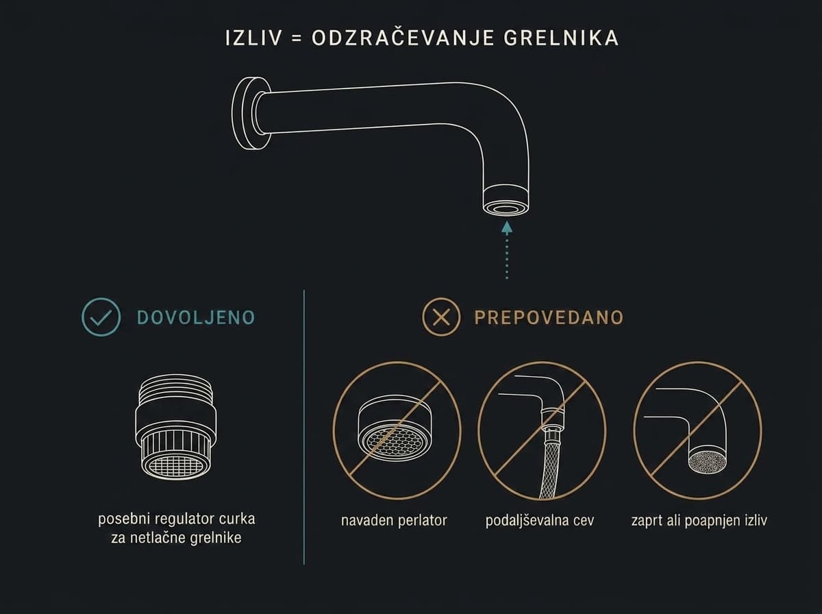 Schéma výtoku beztlakové baterie: povolený zvláštní regulátor proudu a zakázaný běžný perlátor, prodlužovací hadice a ucpaný výtok