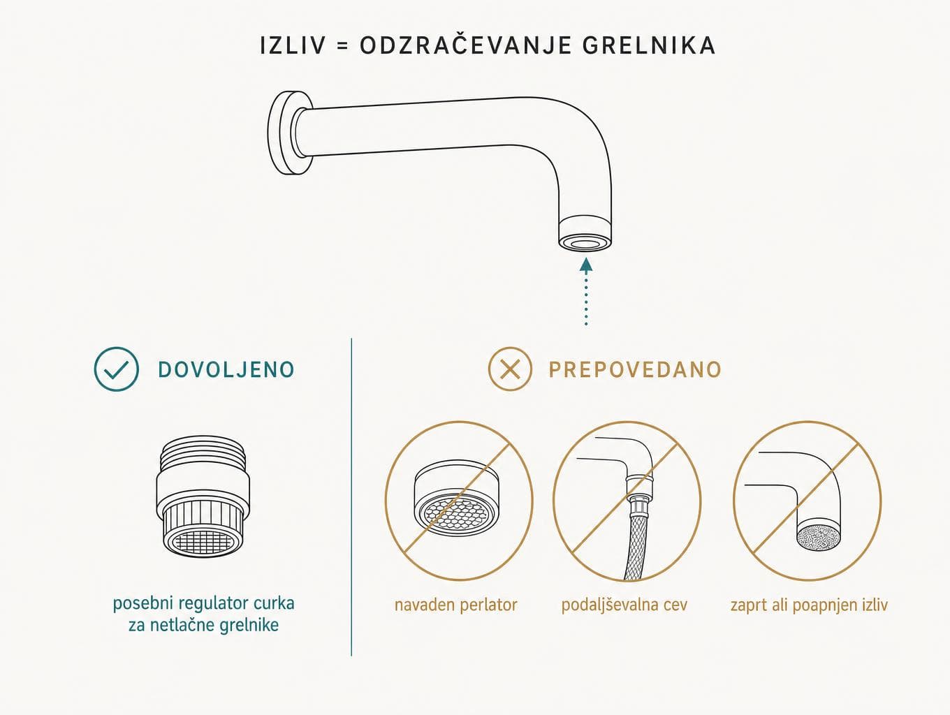 Schéma výtoku beztlakové baterie: povolený zvláštní regulátor proudu a zakázaný běžný perlátor, prodlužovací hadice a ucpaný výtok
