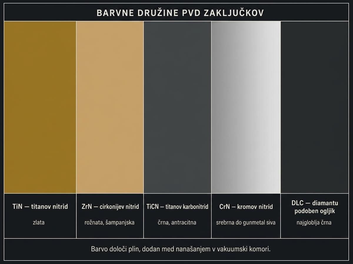 Mapa barevných rodin PVD povrchových úprav s příslušnými sloučeninami