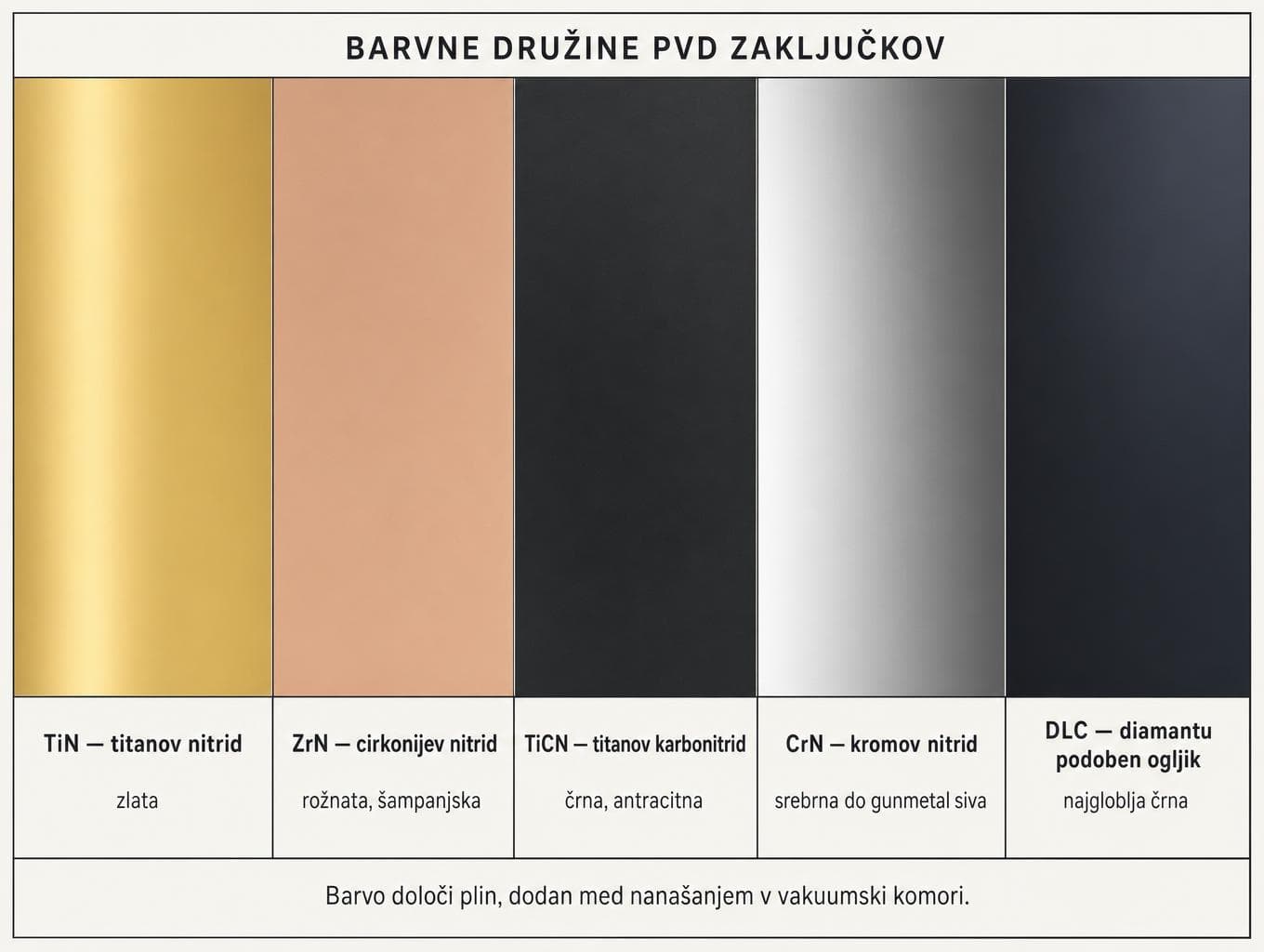 Mapa barevných rodin PVD povrchových úprav s příslušnými sloučeninami